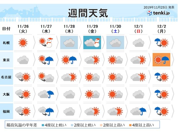 過去の天気 実況天気 19年11月25日 日本気象協会 Tenki Jp