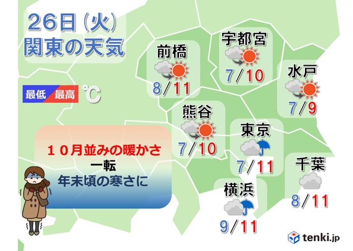 あすは急に寒くなる　東京など関東で年末頃の寒さに