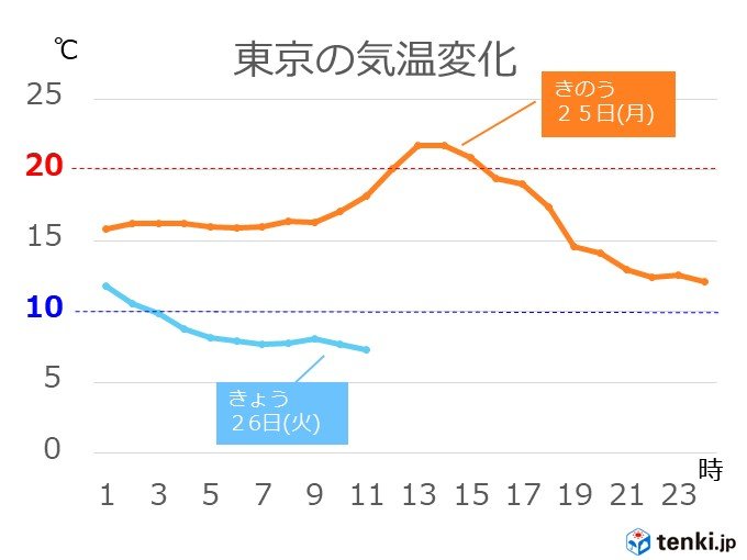 一気に真冬並みの寒さに