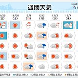 週間　「真冬の寒気」南下へ　火曜日から次の寒気も