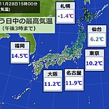 東京都心きょう日中は正月の寒さ　気温横ばい