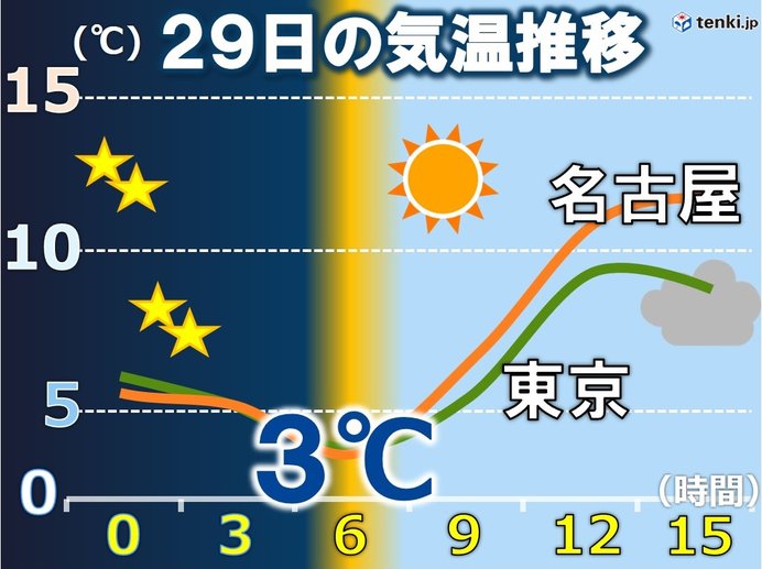 霜が降りるほどの冷え込みに