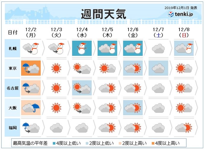 週間　低気圧発達で寒気流入　週末は関東も冷たい雨か