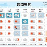 週間　金曜日まで冬型継続　寒さも雪も続く