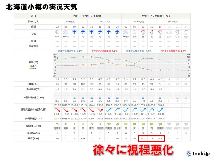 北海道で雪や風強まる　徐々に視界不良も_画像