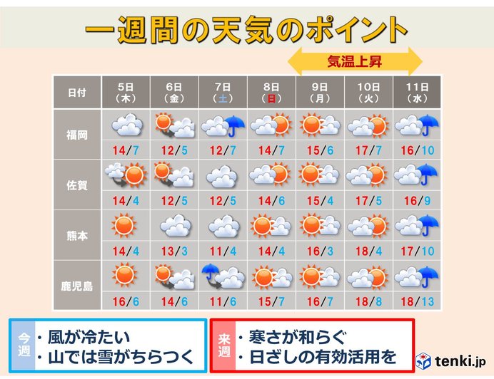 九州 大分由布岳で初冠雪 日直予報士 2019年12月04日 日本気象協会 Tenki Jp