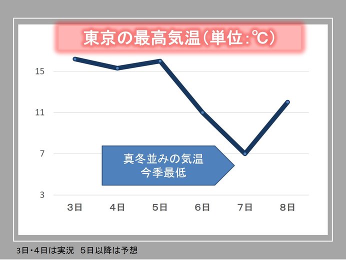 関東　急に寒く　土曜は冷たい雨で真冬の寒さ　雪は?