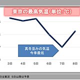 関東　急に寒く　土曜は冷たい雨で真冬の寒さ　雪は?