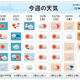 週間　寒暖差大　土曜は真冬並み　来週ぽかぽか陽気も