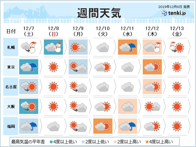 週間予報 あす関東など太平洋側で雪か 来週の寒さは 記事詳細 Infoseekニュース