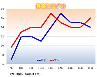 本当に暖冬?真冬の寒さの列島 来週は気温一変