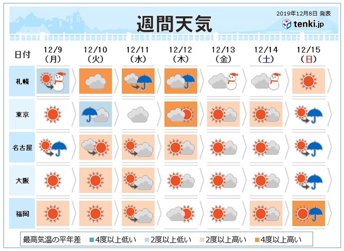 週間　かなりの高温に　師走らしくない気温が続くのか