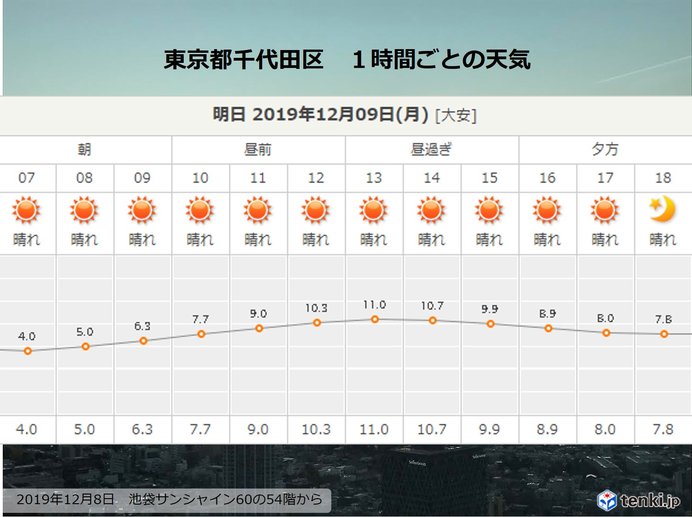 9日の関東　朝はヒンヤリ　日中はポカポカ