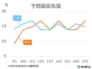 かなりの高温　今週だけじゃなく来週も　暖冬へ