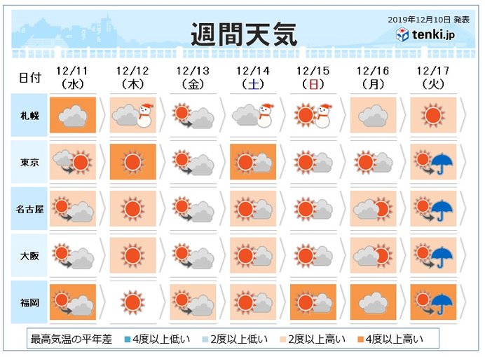 過去の天気 実況天気 19年12月10日 日本気象協会 Tenki Jp