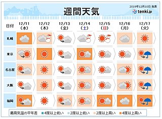 週間 さらに暖かく「高温続く」師走なのに20度予想