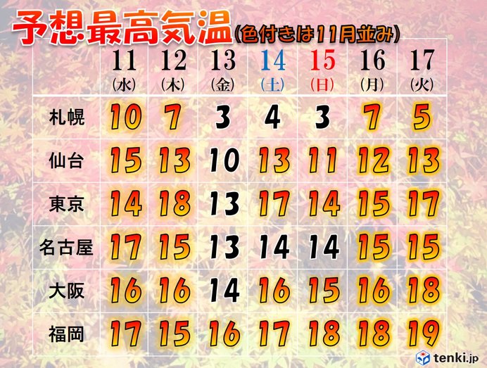 予想最高気温(16日まで)