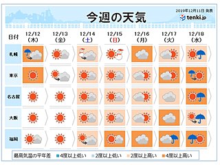 週間 師走なのに寒気よりも暖気 高温傾向続く