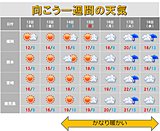 九州 週末以降は季節外れの暖かさ