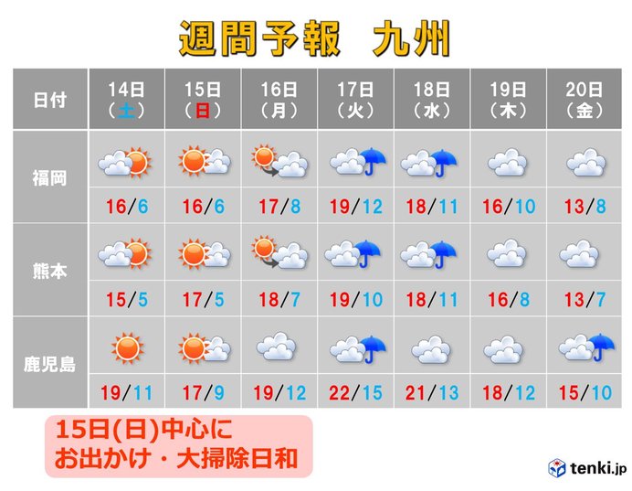 九州　土曜は北部で雨も　日曜は晴れてお出かけ日和