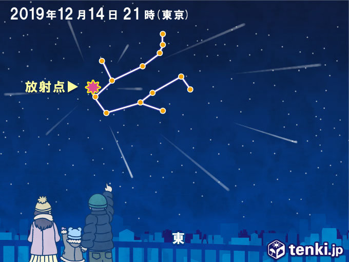 ふたご座流星群ピークへ 寒さ対策をして星に願いを 日直予報士 19年12月13日 日本気象協会 Tenki Jp
