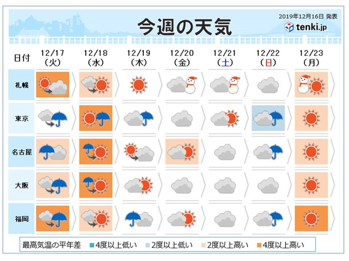 週間 気温のアップダウン大きい 度に迫る日も 日直予報士 19年12月16日 日本気象協会 Tenki Jp