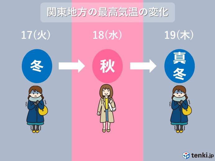 関東　気温乱高下　あす20度超?　あさってまた真冬