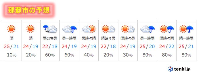 12月中旬なのに汗ばむ 那覇の最高気温27 5度 Tenki Jp 今日 17日 の沖縄は晴れて 日中は気温がグ ｄメニューニュース Nttドコモ