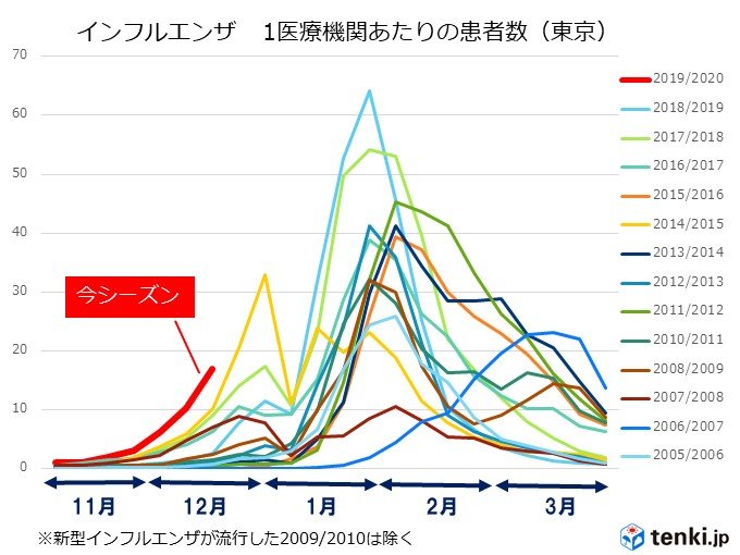 インフルエンザ　首都圏でも猛威　この冬は何か違う?