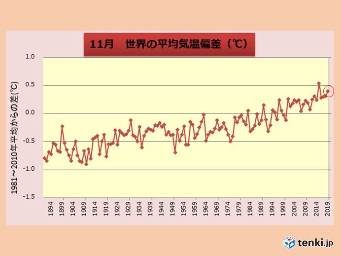 11月の世界平均気温　過去2位の高さ