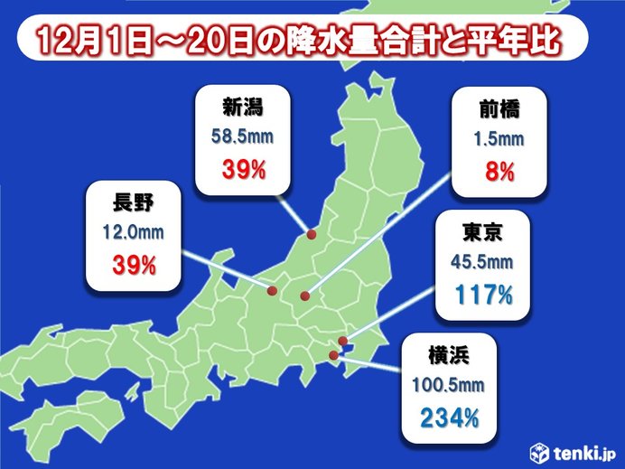 関東 甲信越の降水量 例年の冬と異なるパターンに 気象予報士 日直主任 19年12月21日 日本気象協会 Tenki Jp