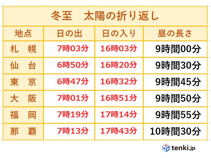 きょうは冬至　折り返す太陽