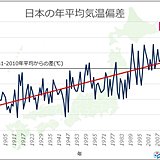 2019年の日本の平均気温　過去最高の見込み