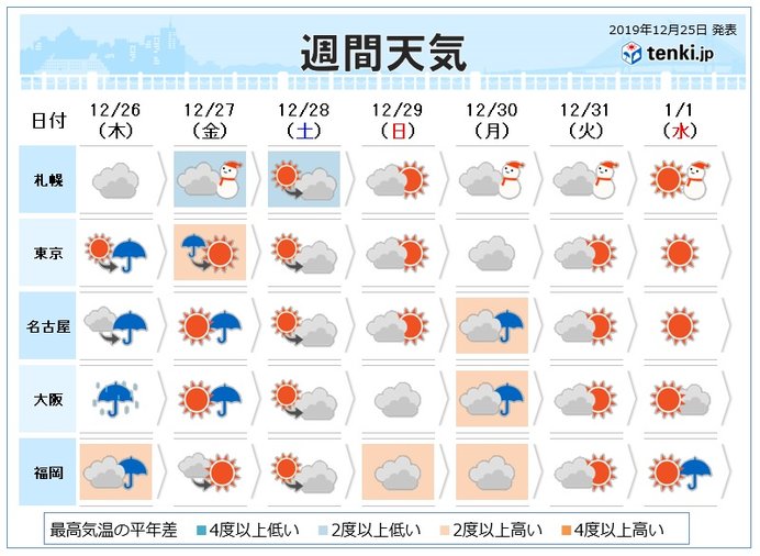 週間 27日と大晦日は冬型 大荒れの恐れ 気象予報士 白石 圭子 2019年12月25日 日本気象協会 Tenki Jp