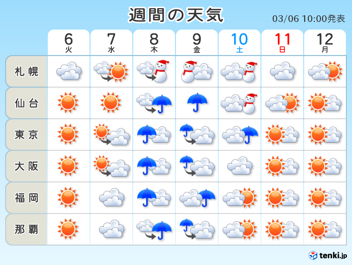 週間　寒暖差激しく　「春の嵐」再び