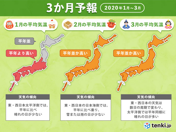 3か月予報 全国的に高温傾向 日本海側の雪は少ない 日直予報士 19年12月25日 日本気象協会 Tenki Jp