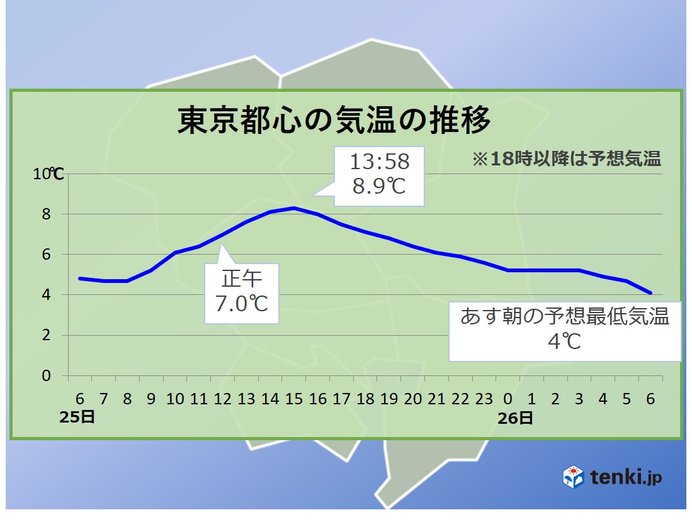 東京都心　10度に届かず　真冬の寒さ