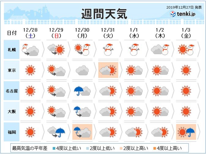 週間予報 冬将軍は日本で年越し 令和初の正月も滞在 日直予報士 19年12月27日 日本気象協会 Tenki Jp