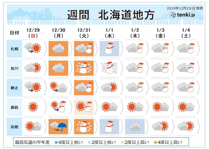 北海道 年末年始は大荒れ 交通機関に影響も 気象予報士 岡本 肇 19年12月28日 日本気象協会 Tenki Jp