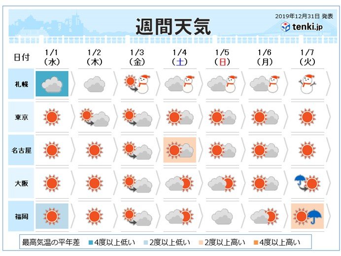 週間　元日と5日頃　冬型強まる　Uターンにも影響か