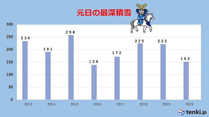 この冬は少雪 強い寒気は一時的 日直予報士 年01月01日 日本気象協会 Tenki Jp