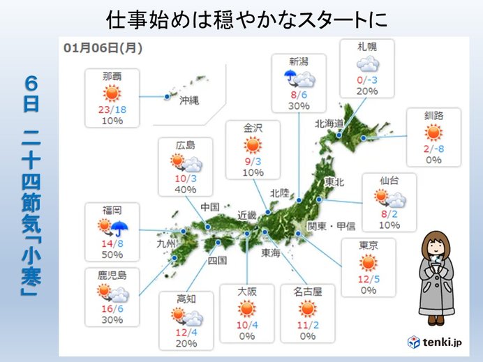 6日 穏やかな仕事始め 天気ゆっくり下り坂 気象予報士 小野 聡子 2020年01月06日 日本気象協会 Tenki Jp