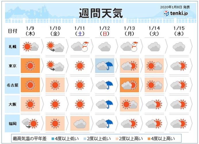 日曜は広く冷たい雨や雪で極寒 この先も寒暖差大 日直予報士 年01月08日 日本気象協会 Tenki Jp