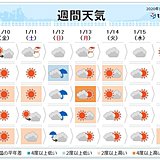 週間　冬型は続かず　日曜は南岸低気圧で冷たい雨