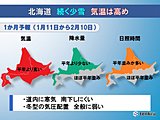 北海道の1か月　続く少雪　気温は高め
