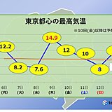 あす(10日)関東また冬の寒さに　日曜も寒さに注意