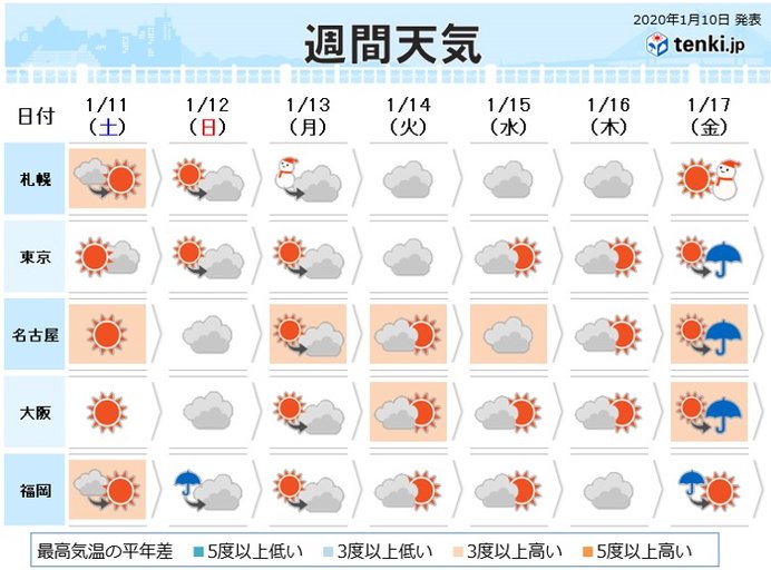 週間　12日と17日　低気圧の雨雲　日本付近を通過