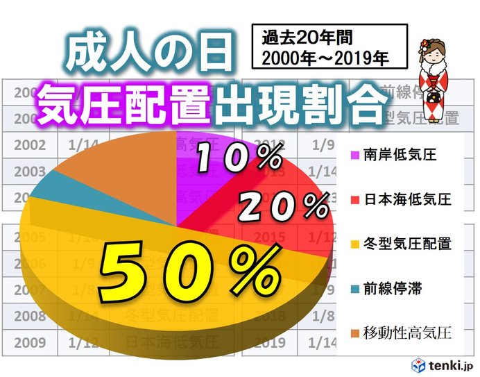 今年はどうなる「成人の日」の天気