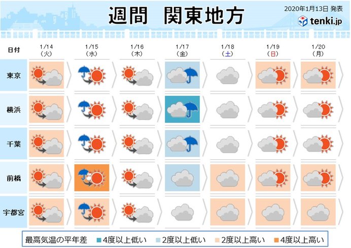 関東の週間天気 晴れは続かず 短い周期で雨や雪 気象予報士 戸田 よしか 2020年01月13日 日本気象協会 Tenki Jp