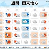 関東の週間天気　晴れは続かず　短い周期で雨や雪